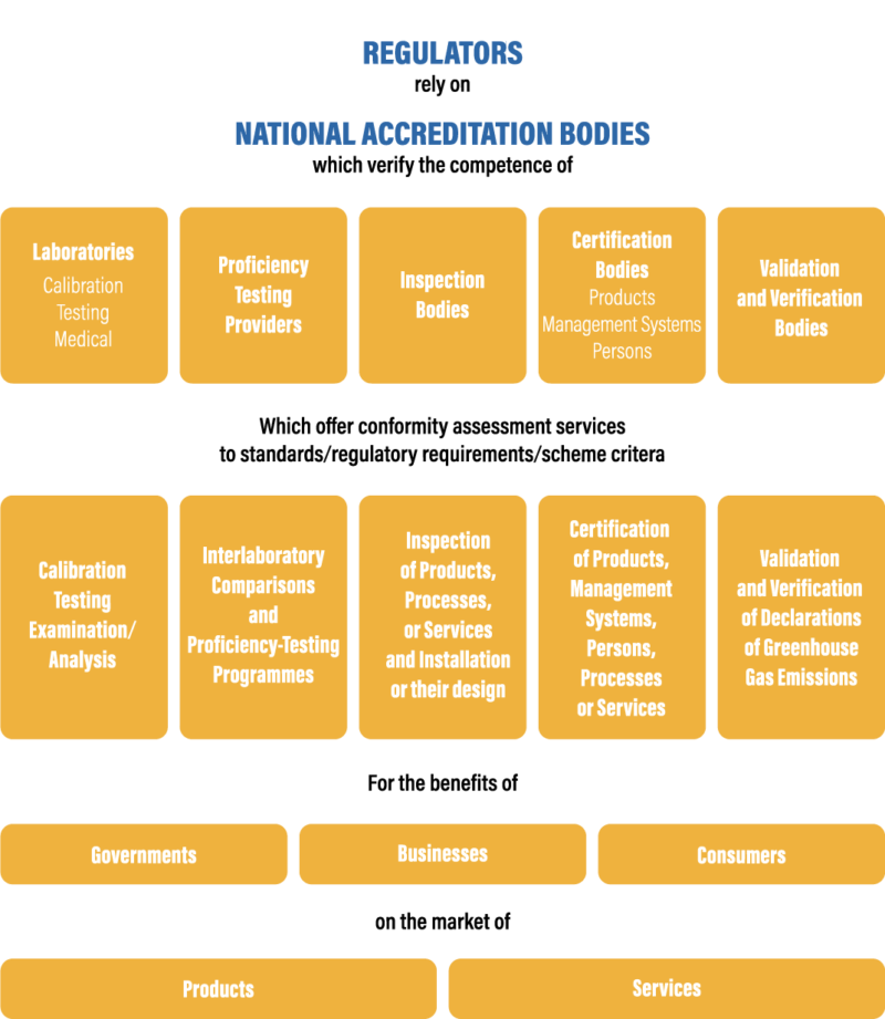 For Regulators - European Accreditation