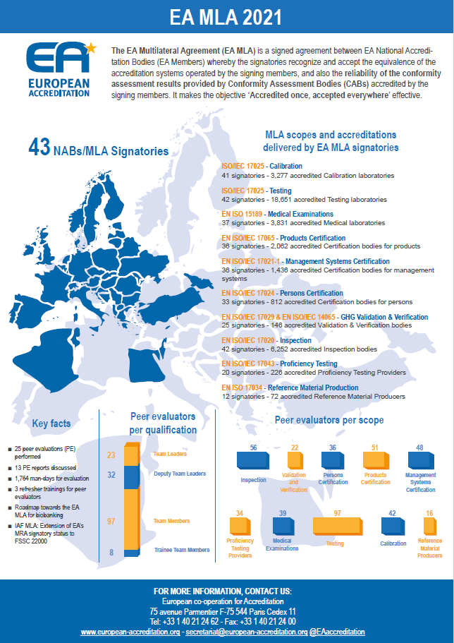 EA MLA 2021 Infographic - European Accreditation
